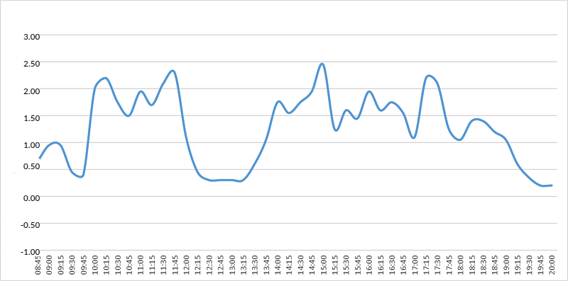 How my productivity curve evolves over the day