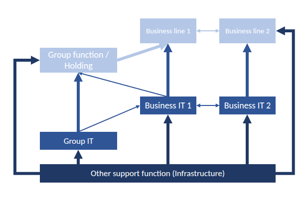 Each rectangle represents an entity, and each arrow a flow of activity (and therefore potentially an invoice)