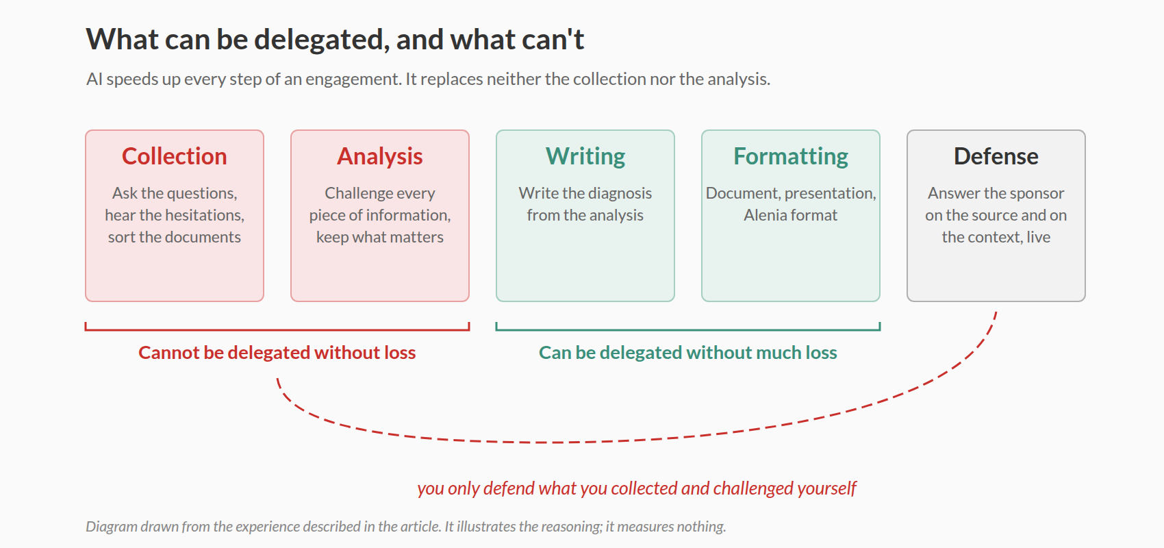 What can be delegated and what can't: collection and analysis cannot be delegated without loss, writing and formatting can, and defending in front of the sponsor rests on the first two