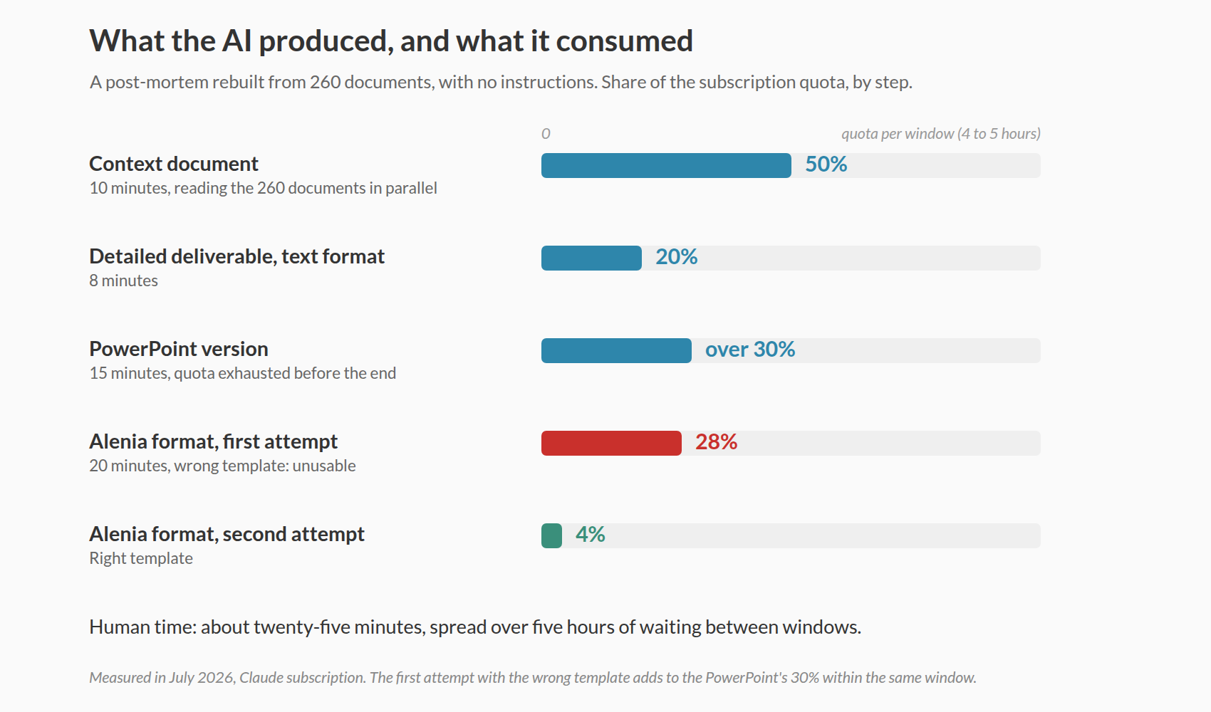 What the AI produced and what it consumed: five steps, their duration, and the share of the subscription quota each one used