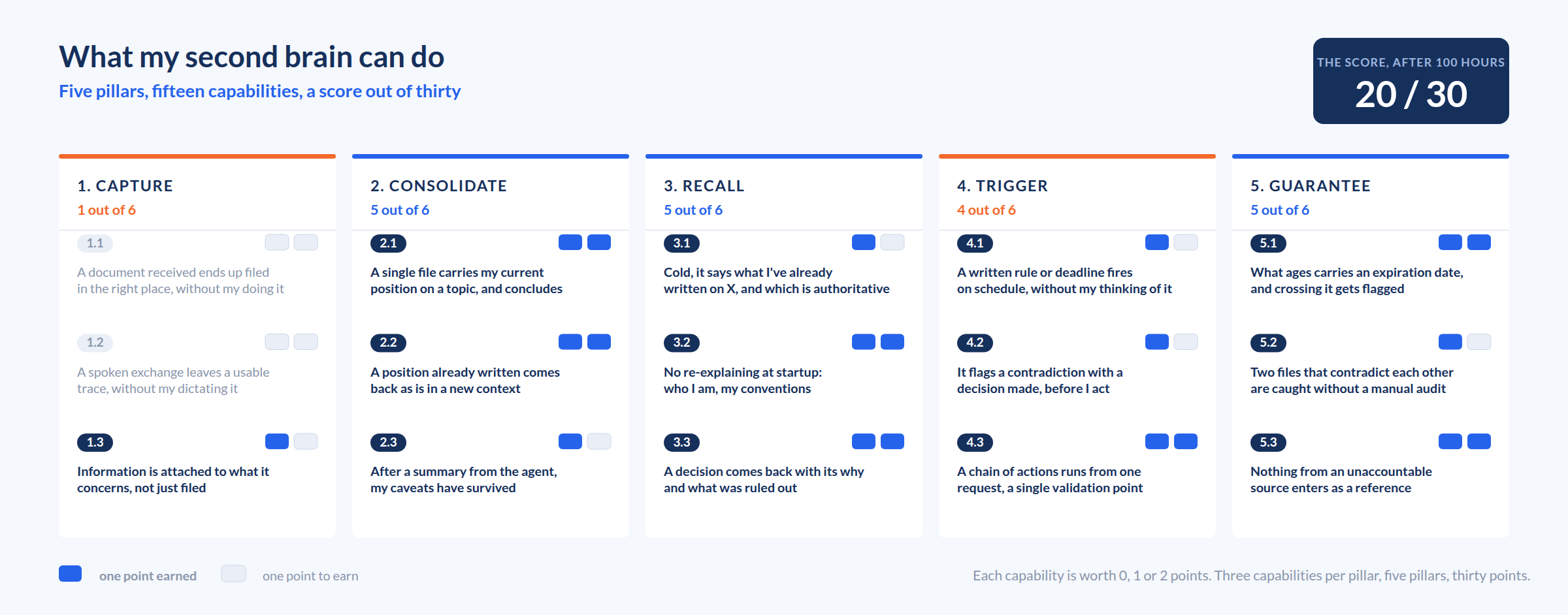 What my second brain can do: five pillars, fifteen capabilities, a score out of thirty