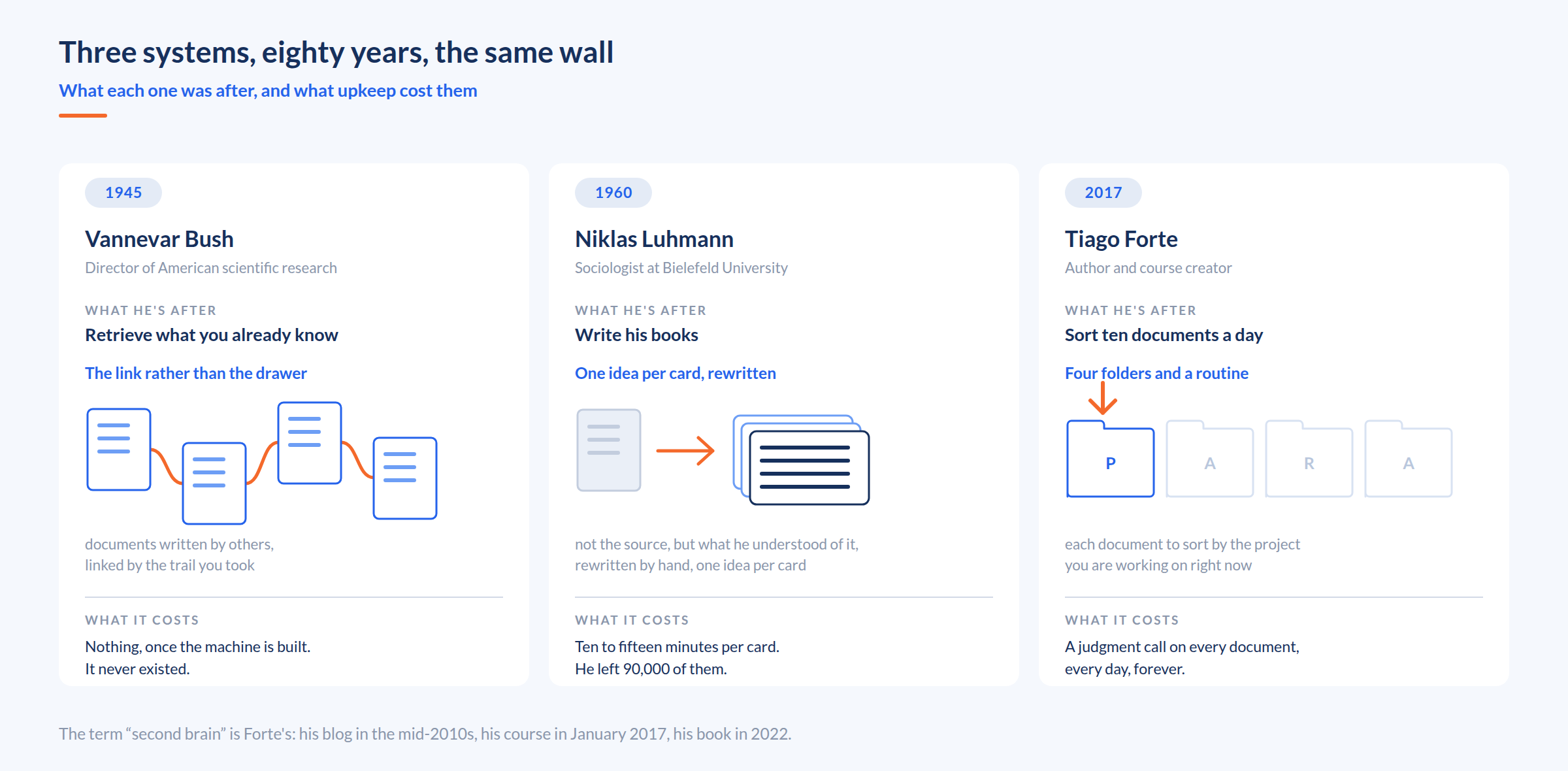 Three systems, eighty years, the same wall