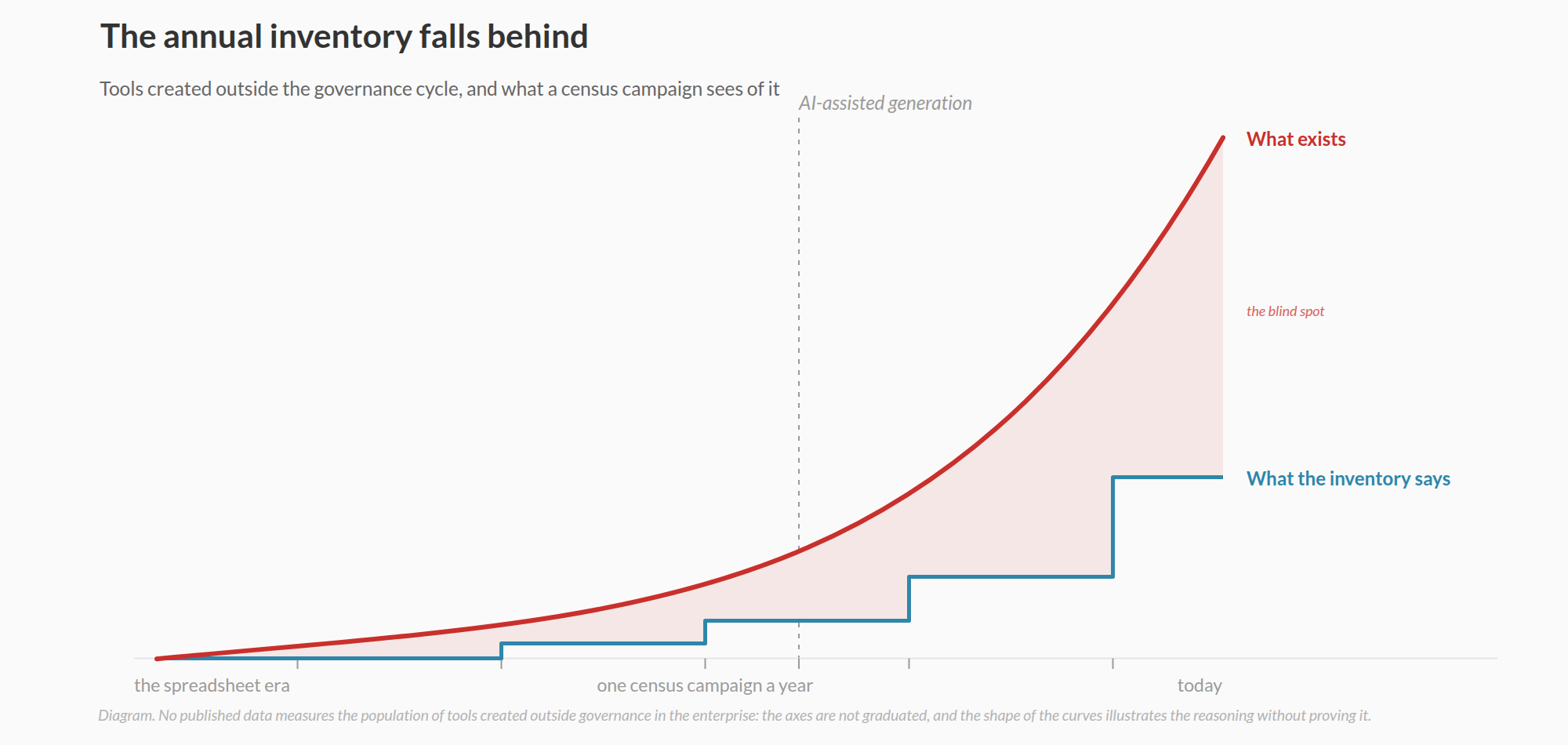 The annual inventory falls behind: the population of tools created outside governance, what a census campaign sees of it, and the blind spot that opens between the two