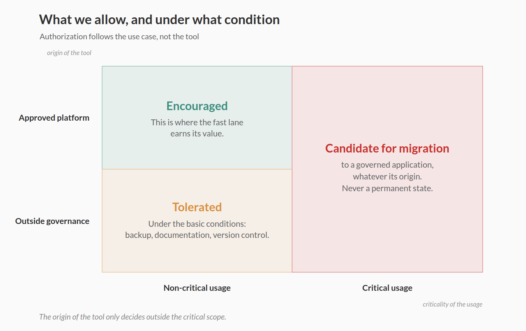 What we allow and under what condition: the matrix crossing the criticality of the usage with the origin of the tool, and the decision that falls in each cell