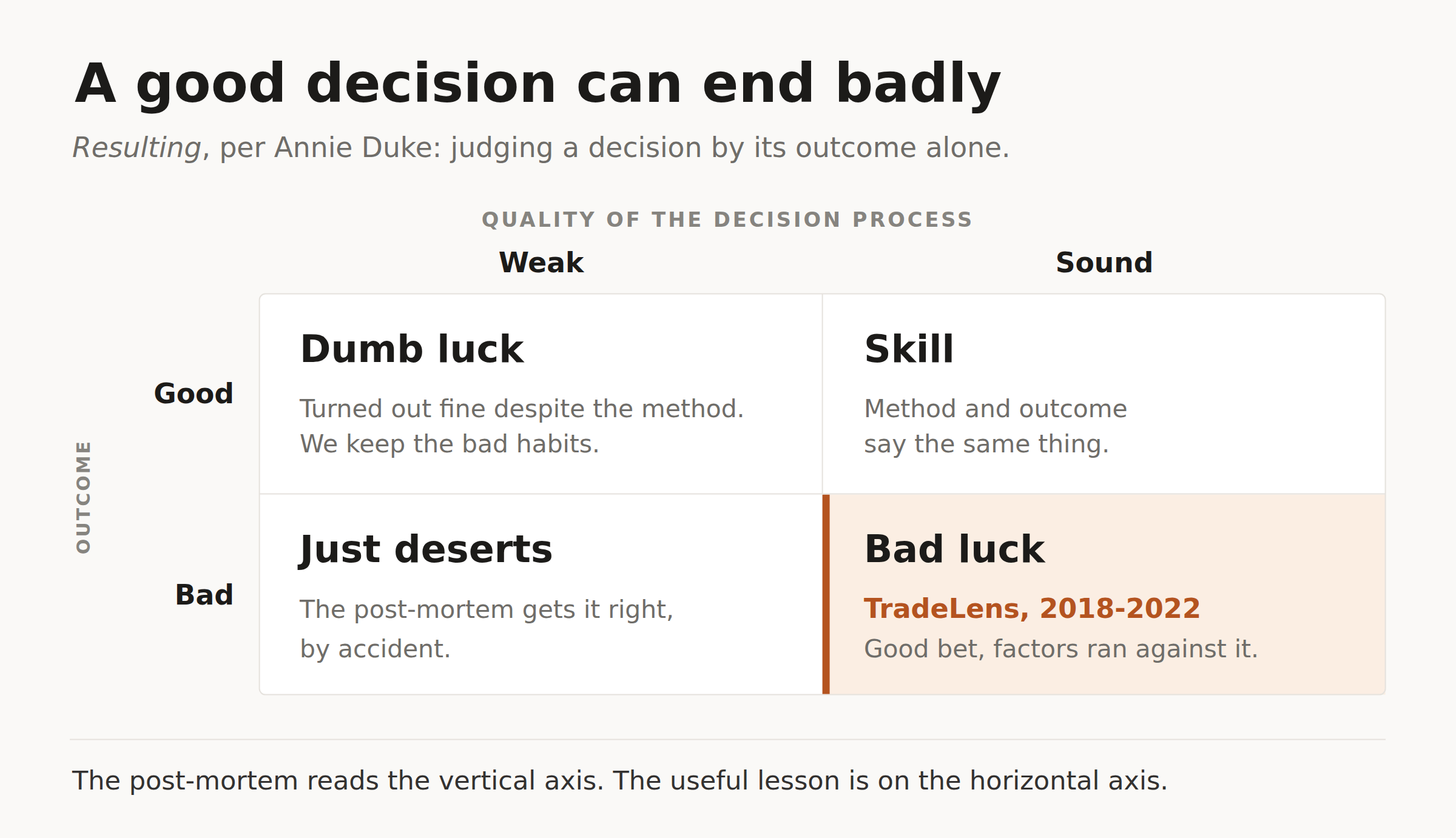 A good decision can end badly: the decision/outcome matrix, and the box TradeLens falls into