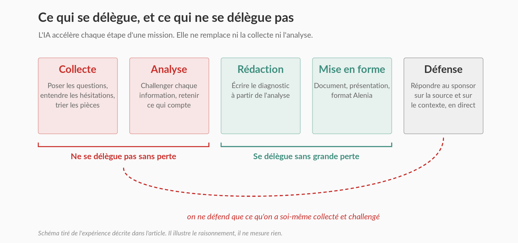 Ce qui se délègue et ce qui ne se délègue pas : la collecte et l'analyse ne se délèguent pas sans perte, la rédaction et la mise en forme oui, et la défense devant le sponsor repose sur les deux premières