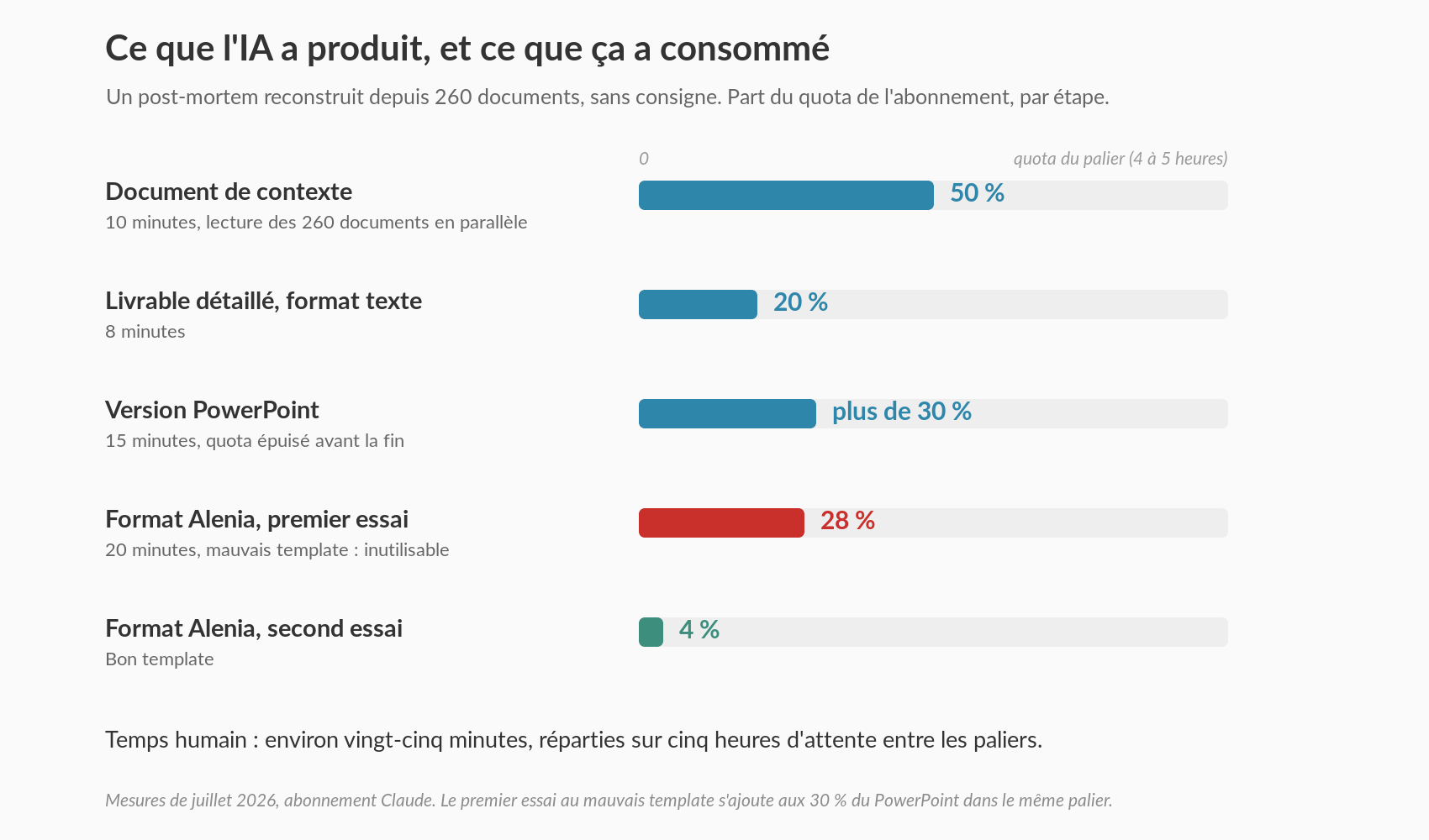 Ce que l'IA a produit et ce que ça a consommé : cinq étapes, leur durée et la part de quota d'abonnement consommée par chacune