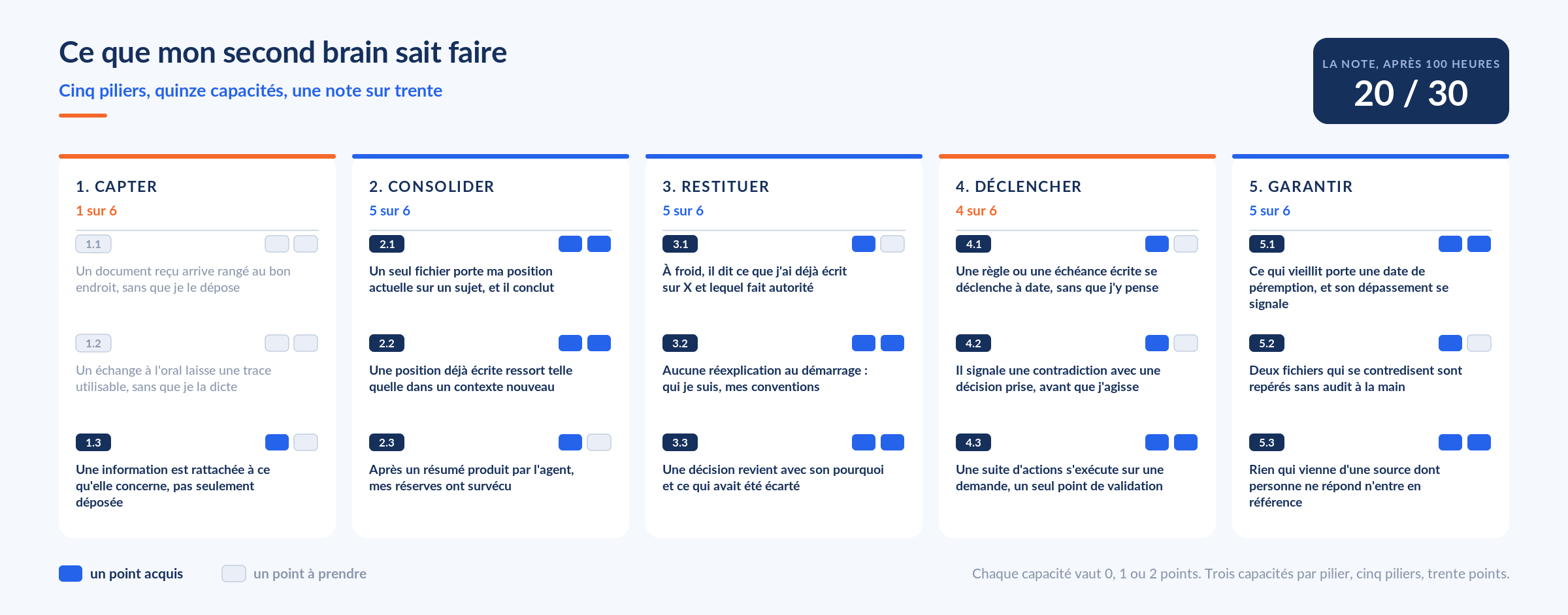 Ce que mon second brain sait faire : cinq piliers, quinze capacités, une note sur trente
