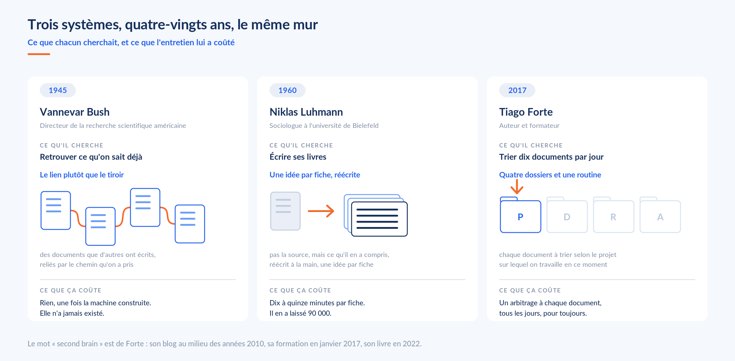 Trois systèmes, quatre-vingts ans, le même mur