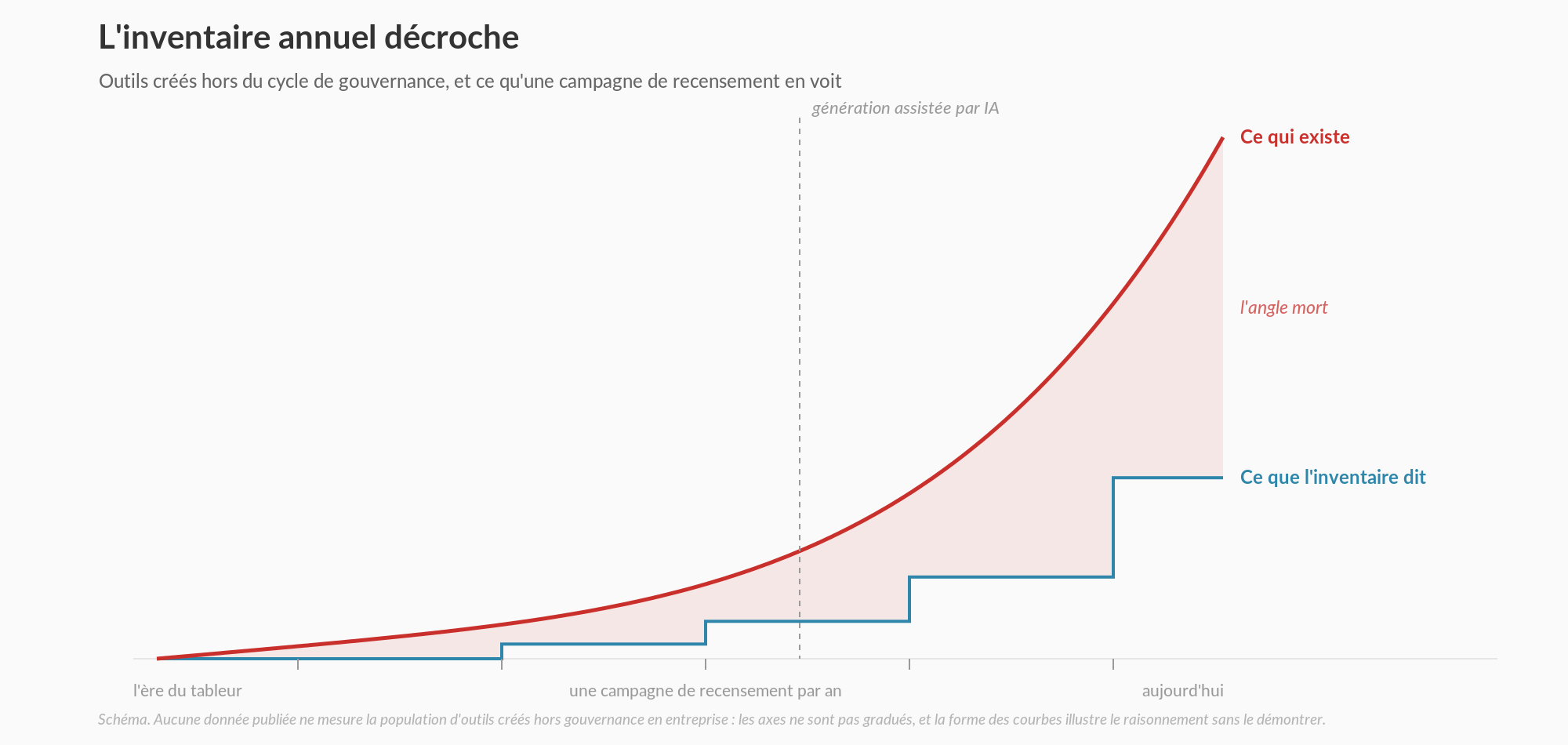 L'inventaire annuel décroche : la population d'outils créés hors gouvernance, ce qu'une campagne de recensement en voit, et l'angle mort qui s'ouvre entre les deux
