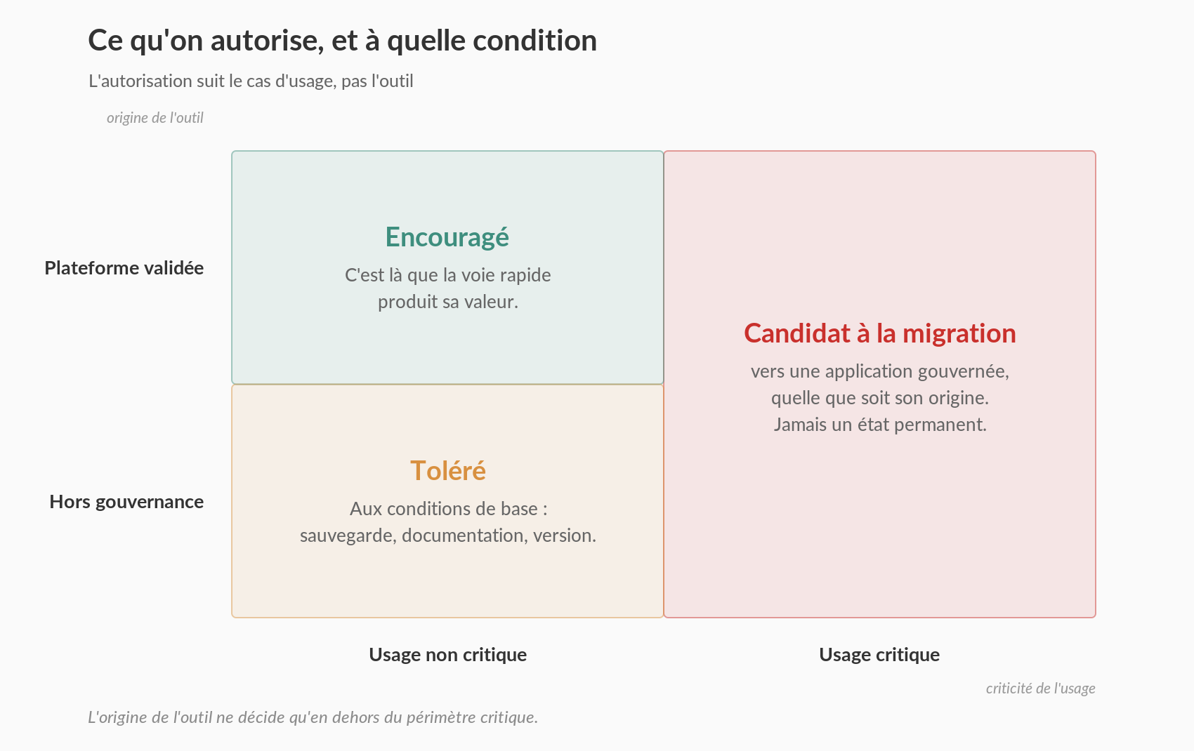 Ce qu'on autorise et à quelle condition : la matrice croisant la criticité de l'usage et l'origine de l'outil, et la décision qui tombe dans chaque case