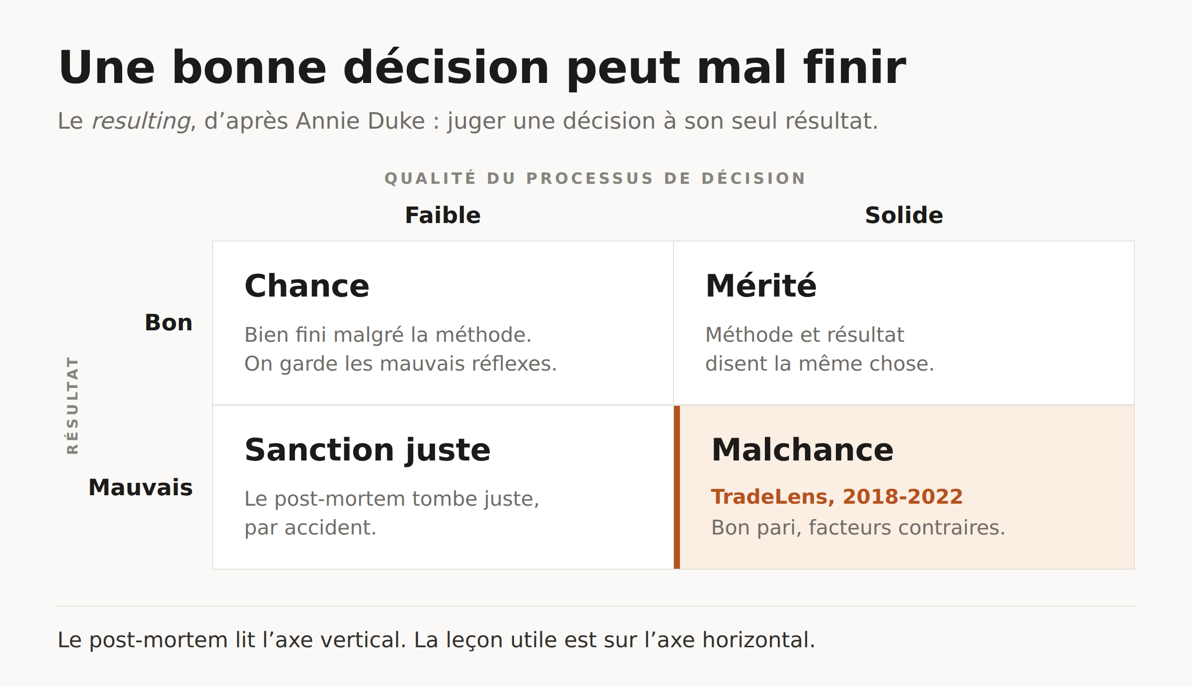 Une bonne décision peut mal finir : la matrice décision/résultat, et la case où tombe TradeLens