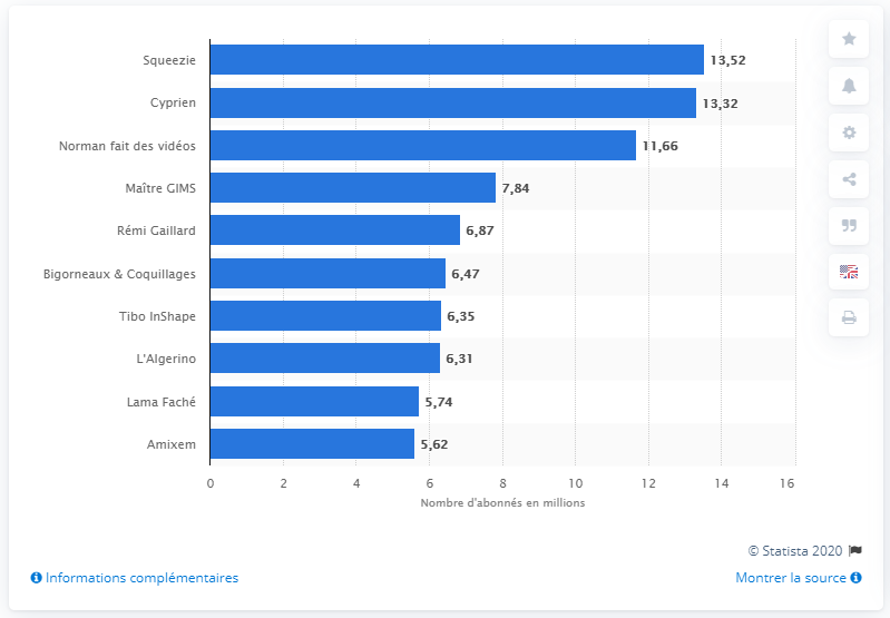 Top 10 des chaines Youtube Francophone, 2019