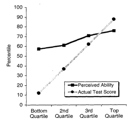 Self-assessment of skills by Quartile