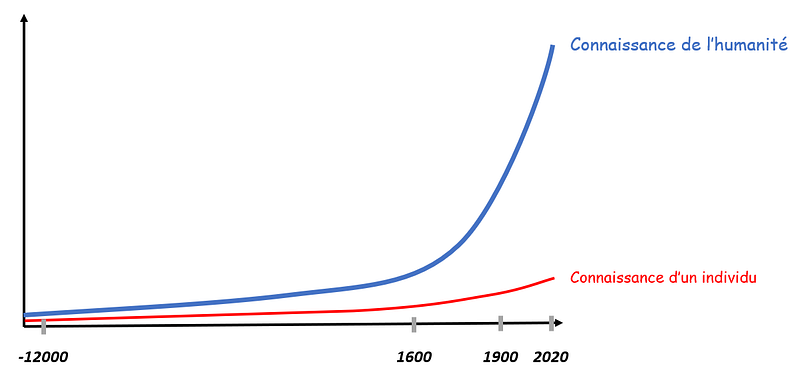 Evolution de la connaissance de l’humanité