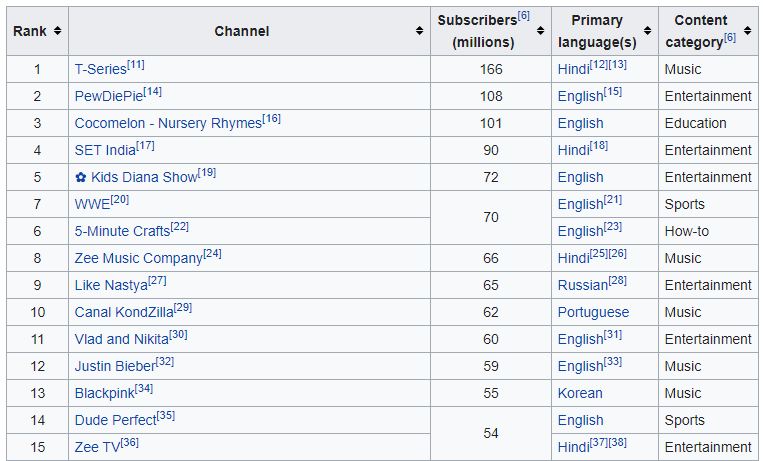 Top 15 Youtube channels, Dec 2020