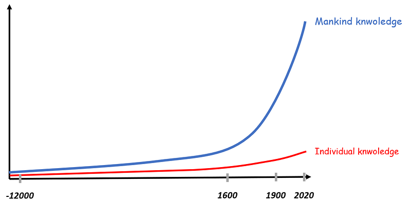 Evolution of knowledge