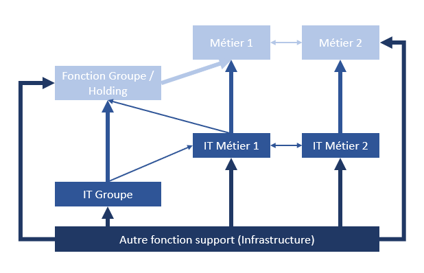 Chaque rectangle représente une entité, et chaque fleche un flux d’activité (et donc potentiellement une facture)