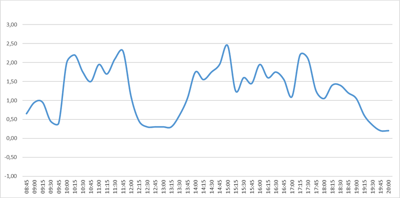 Evolution de ma courbe de productivité en cours de journée